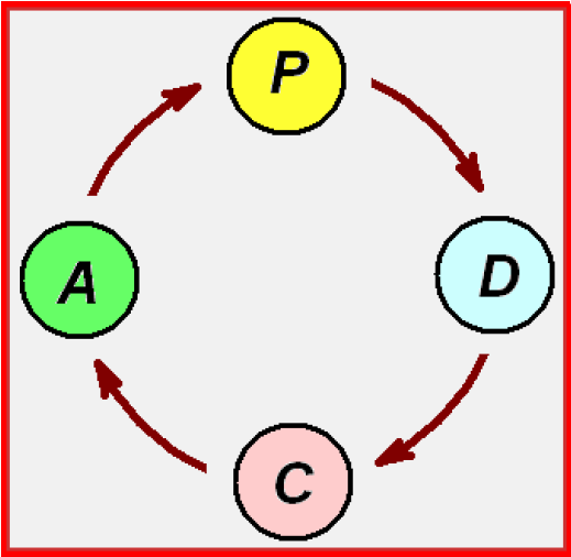9. ábra A PDCA ciklus Egy PDCA ciklus a következő lépésekből áll: P Plan (Tervezés) D Do (Megvalósítás) C Check (Ellenőrzés) A Act (Intézkedés) A PDCA ciklus jelentése: P - Tervezd meg!