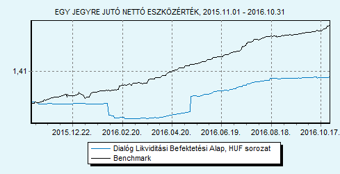 Dialóg Likviditási Befektetési Alap sorozat 100% ZMAX index HU0000706494 Indulás: 2008.03.19.