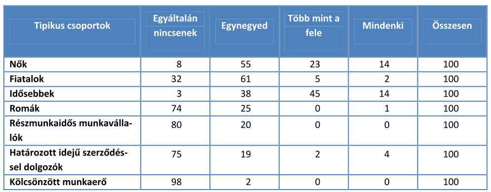 Hátrányos helyzetűek aránya a szakszervezeti tagok között