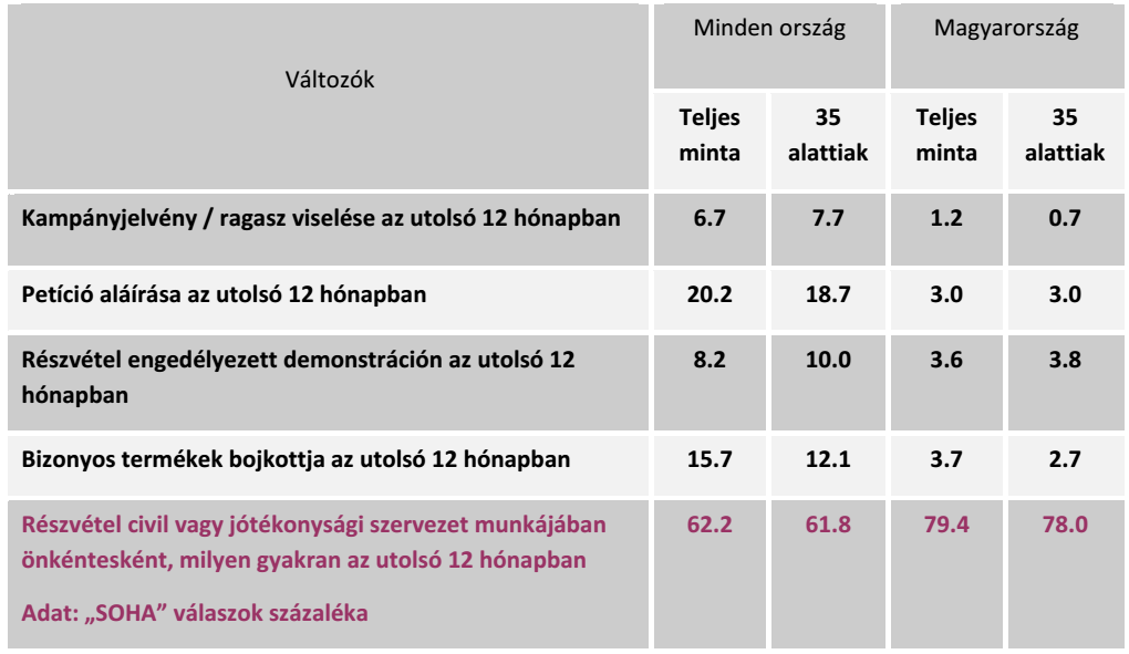 Passzivitás? Apátia?