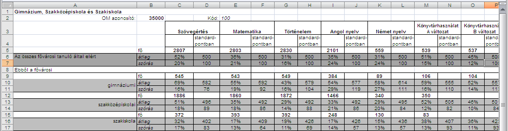 A 2009/2010. tanévi bemeneti mérés eredményeiről egyetlen Iskolajelentést kap az iskola. Ez egy több munkalapból álló Excel-fájl.