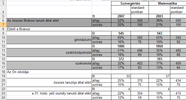 ezt követik az egyes iskolatípusok eredményei hasonló részletesettséggel világosszürke alapon. Ezek az adatok összehasonlítás, viszonyítás alapjául szolgálhatnak.