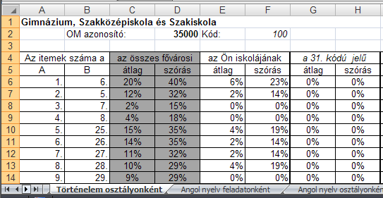 Ha egy mért területen, példánkban a könyvtárhasználat esetén, az iskolának nincs adata, az iskola abban a mérésben nem vett részt.