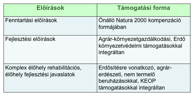 Az előírások és a támogatási rendszerek tervezett kapcsolatát az alábbi táblázatban foglaltuk össze: Egyéb javaslatok Kutatás, monitoring, területhasználat, stb. 3.2.