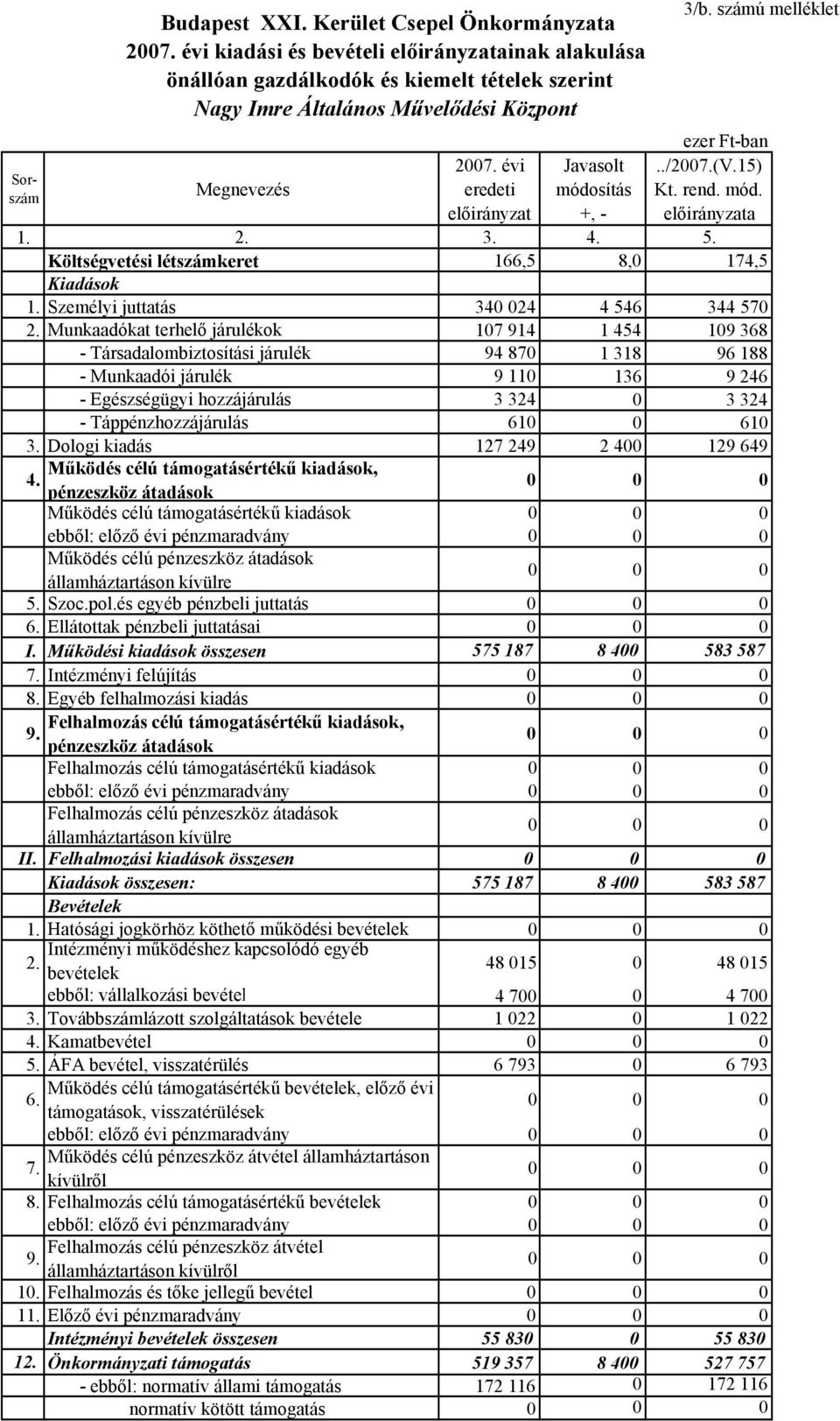 Költségvetési létszámkeret 166,5 8,0 174,5 Kiadások 1. Személyi juttatás 340 024 4 546 344 570 2.