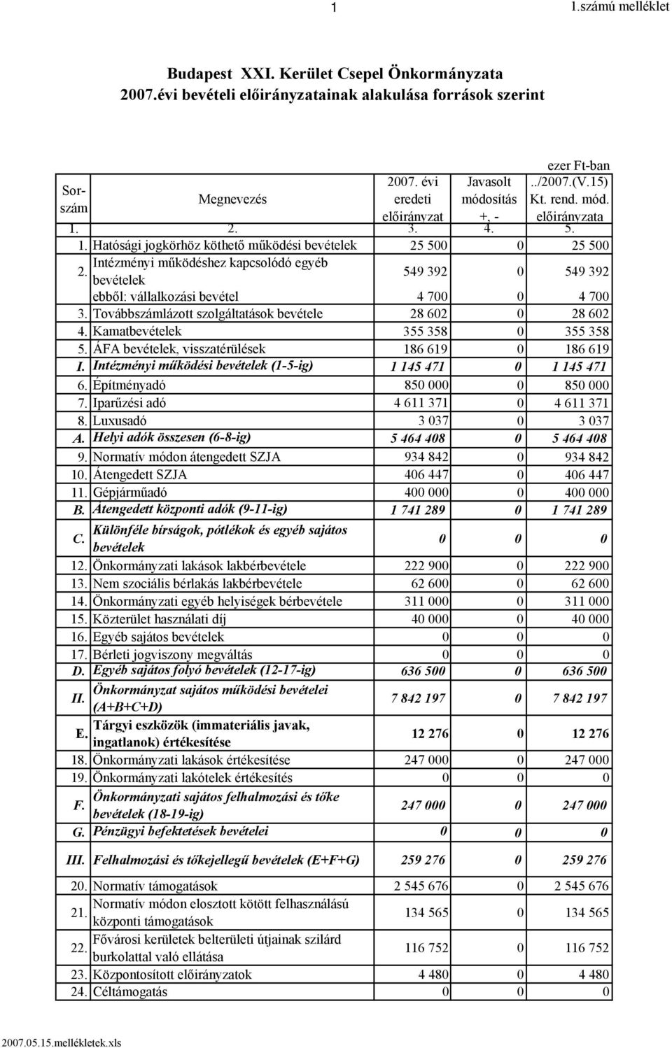 bevételek 549 392 0 549 392 ebből: vállalkozási bevétel 4 700 0 4 700 3. Továbbszámlázott szolgáltatások bevétele 28 602 0 28 602 4. Kamatbevételek 355 358 0 355 358 5.