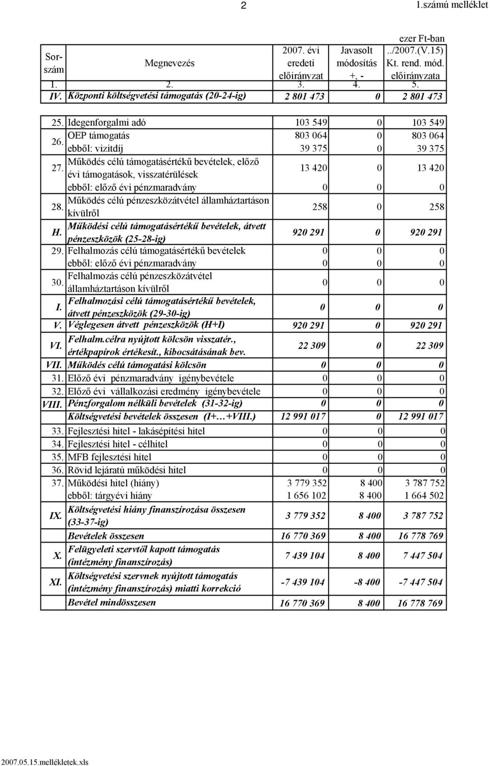 ebből: vizitdíj 39 375 0 39 375 Működés célú támogatásértékű bevételek, előző 27.