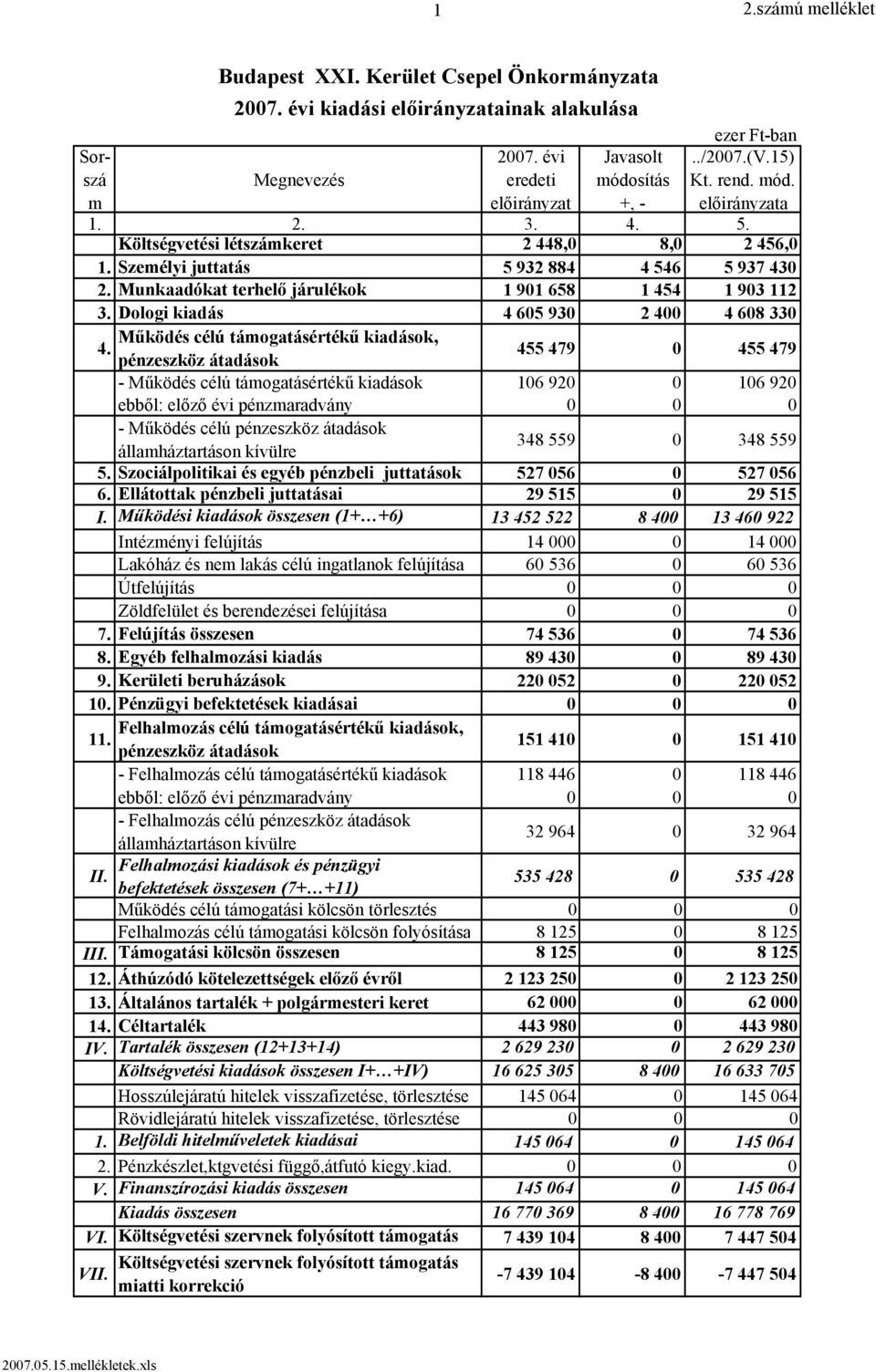 Munkaadókat terhelő járulékok 1 901 658 1 454 1 903 112 3. Dologi kiadás 4 605 930 2 400 4 608 330 Működés célú támogatásértékű kiadások, 4.