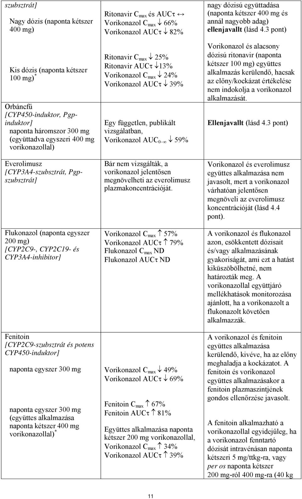 mg naponta egyszer 300 mg (együttes alkalmazása naponta kétszer 400 mg vorikonazollal) * Ritonavir C max és AUCτ Vorikonazol C max 66% Vorikonazol AUCτ 82% Ritonavir C max 25% Ritonavir AUCτ 13%