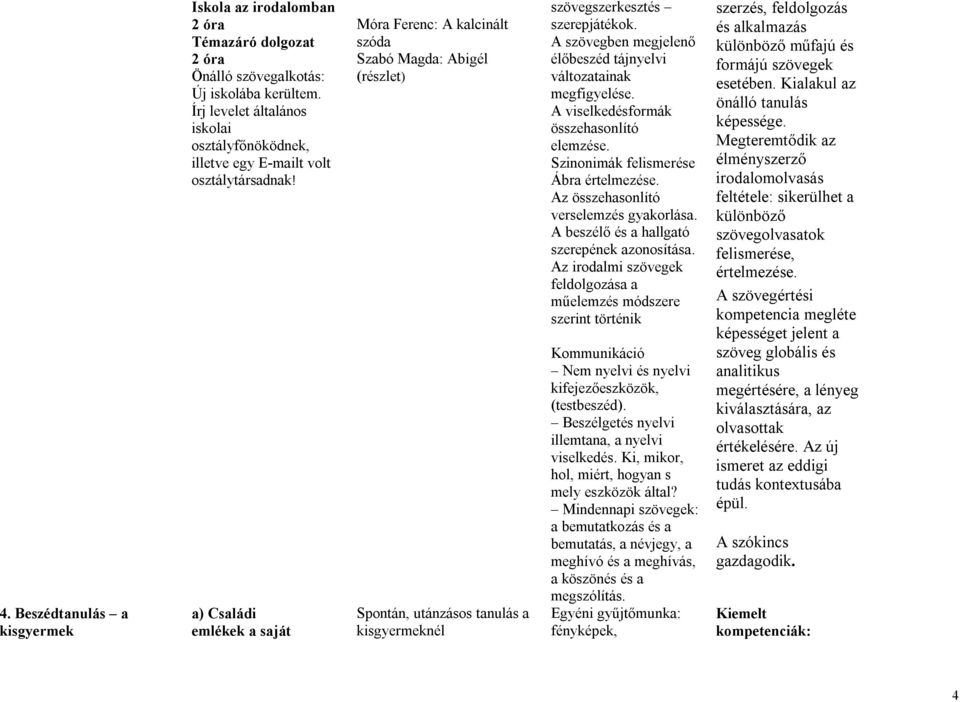 a) Családi emlékek a saját Móra Ferenc: A kalcinált szóda Szabó Magda: Abigél (részlet) Spontán, utánzásos tanulás a kisgyermeknél szövegszerkesztés szerepjátékok.