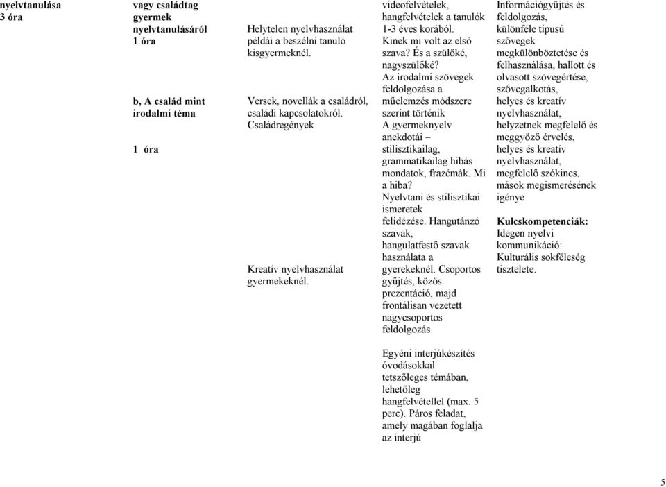 És a szülőké, nagyszülőké? Az irodalmi szövegek feldolgozása a műelemzés módszere szerint történik A gyermeknyelv anekdotái stilisztikailag, grammatikailag hibás mondatok, frazémák. Mi a hiba?