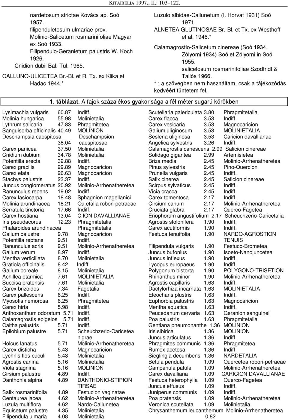 ex Westhoff et al. 1946.* Calamagrostio-Salicetum cinereae (Soó 1934, Zólyomi 1934) Soó et Zólyomi in Soó 1955. salicetosum rosmarinifoliae Szodfridt & Tallós 1966.