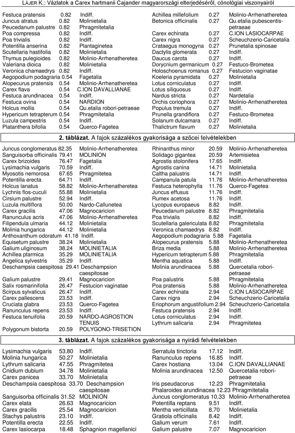 82 Molinio-Arrhenatheretea Valeriana dioica 0.82 Molinietalia Veronica chamaedrys 0.82 Indiff. Aegopodium podagraria 0.54 Fagetalia Alopecurus pratensis 0.54 Molinio-Arrhenatheretea Carex flava 0.