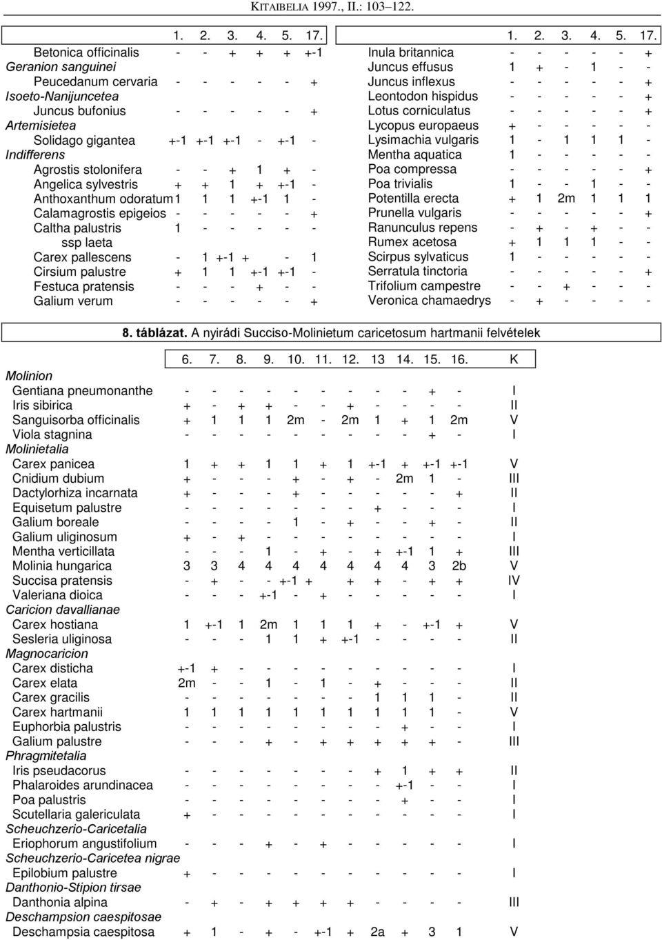 Agrostis stolonifera - - + 1 + - Angelica sylvestris + + 1 + +-1 - Anthoxanthum odoratum 1 1 1 +-1 1 - Calamagrostis epigeios - - - - - + Caltha palustris 1 - - - - - ssp laeta Carex pallescens - 1