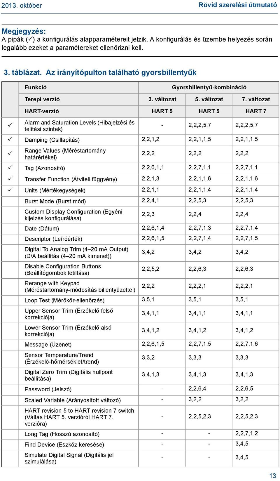 változat HART-verzió HART 5 HART 5 HART 7 Alarm and Saturation Levels (Hibajelzési és - 2,2,2,5,7 2,2,2,5,7 telítési szintek) Damping (Csillapítás) 2,2,1,2 2,2,1,1,5 2,2,1,1,5 Range Values