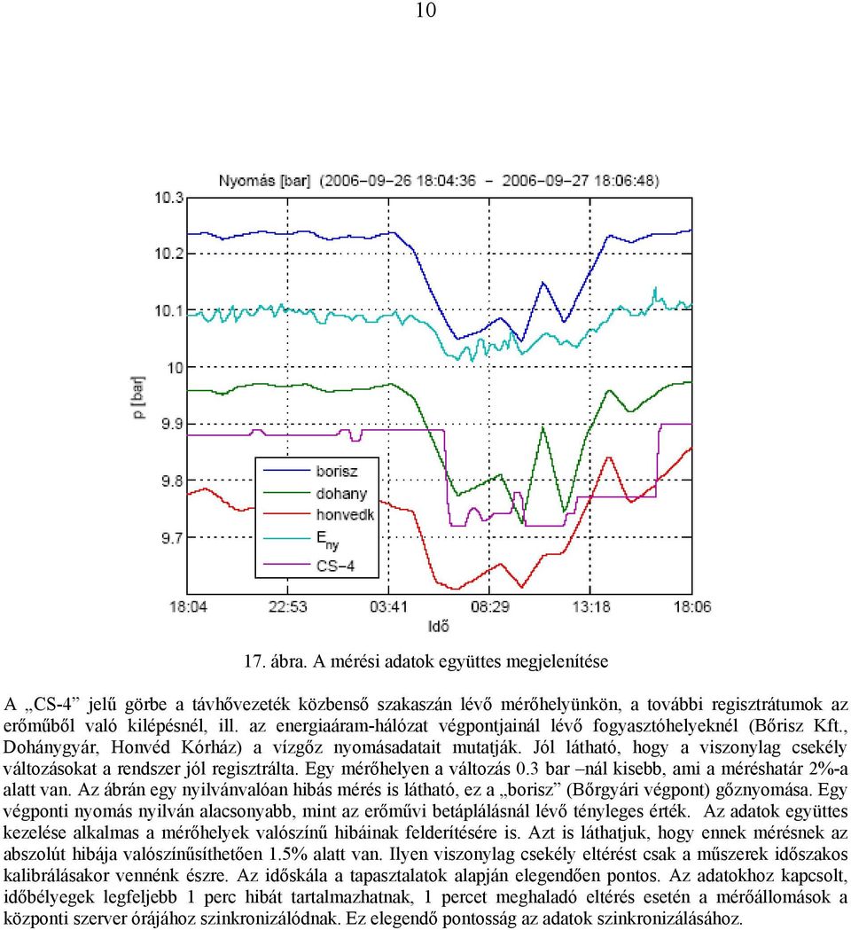 Jól látható, hogy a viszonylag csekély változásokat a rendszer jól regisztrálta. Egy mérőhelyen a változás 0.3 bar nál kisebb, ami a méréshatár 2%-a alatt van.