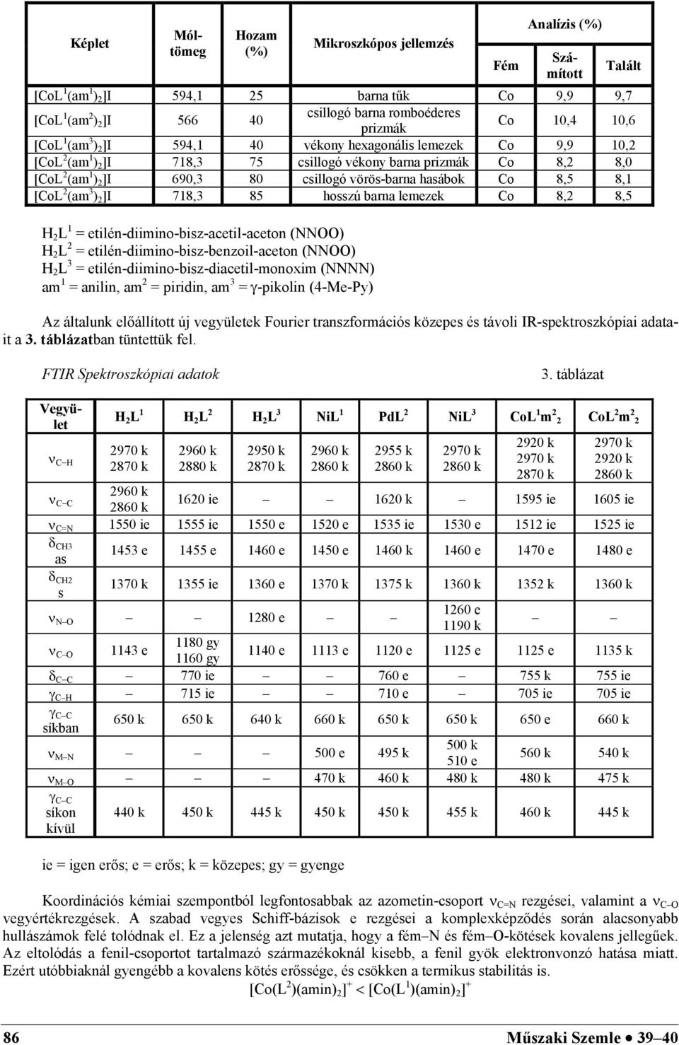 hasábok Co 8,5 8,1 [CoL 2 (am 3 ) 2 ]I 718,3 85 hosszú barna lemezek Co 8,2 8,5 H 2 L 1 = etilén-diimino-bisz-acetil-aceton () H 2 L 2 = etilén-diimino-bisz-benzoil-aceton () H 2 L 3 =