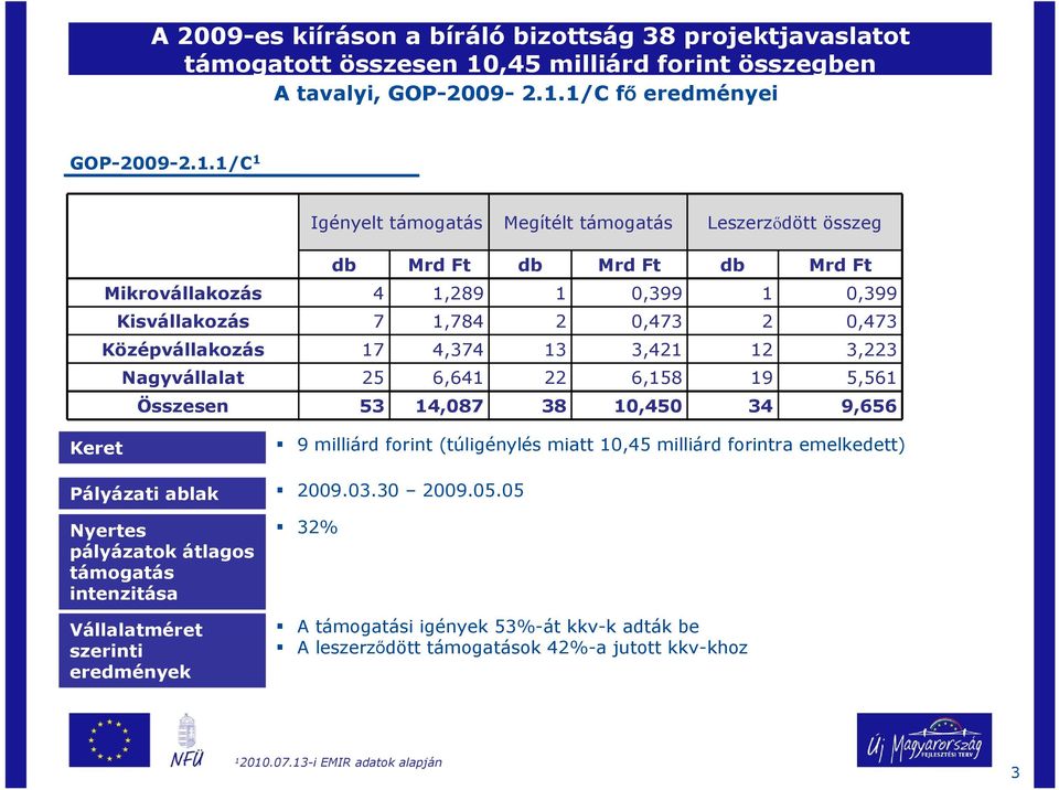 1/C fő eredményei GOP-2009-2.1.1/C 1 Igényelt támogatás Megítélt támogatás Leszerződött összeg db Mrd Ft db Mrd Ft db Mrd Ft Mikrovállakozás 4 1,289 1 0,399 1 0,399 Kisvállakozás 7 1,784 2 0,473 2