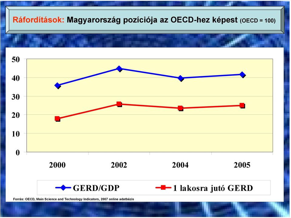 2005 GERD/GDP 1 lakosra jutó GERD Forrás: OECD, Main