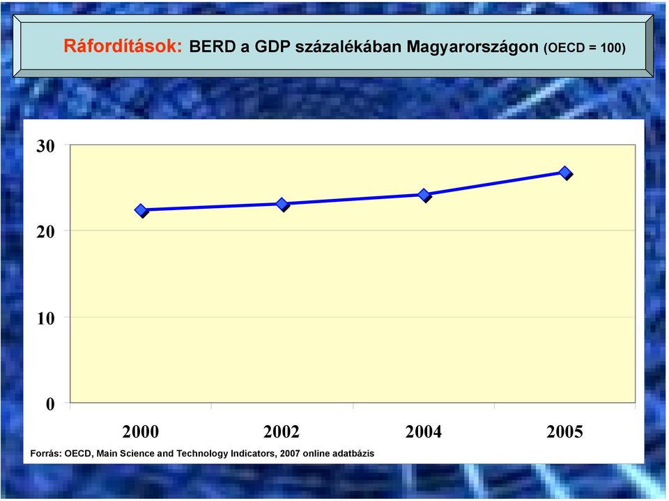 2000 2002 2004 2005 Forrás: OECD, Main
