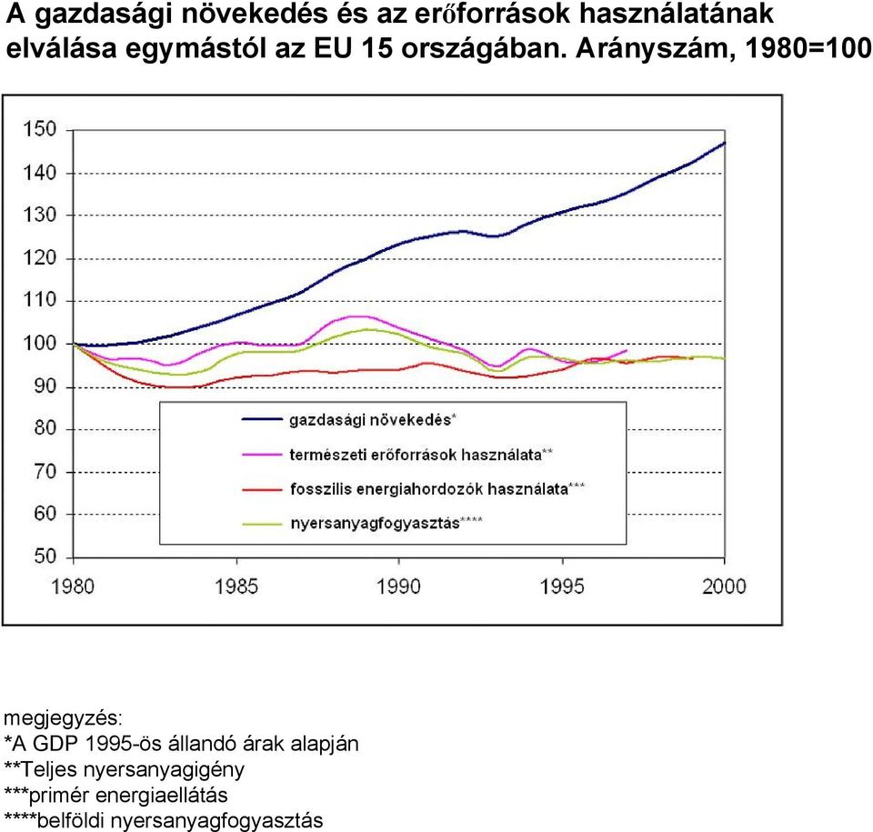 Arányszám, 1980=100 megjegyzés: *A GDP 1995-ös állandó árak