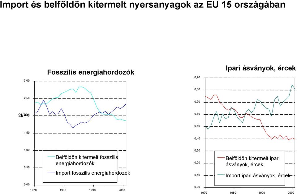 kitermelt fosszilis energiahordozók Import fosszilis energiahordozók 0,20 0,10 Belföldön