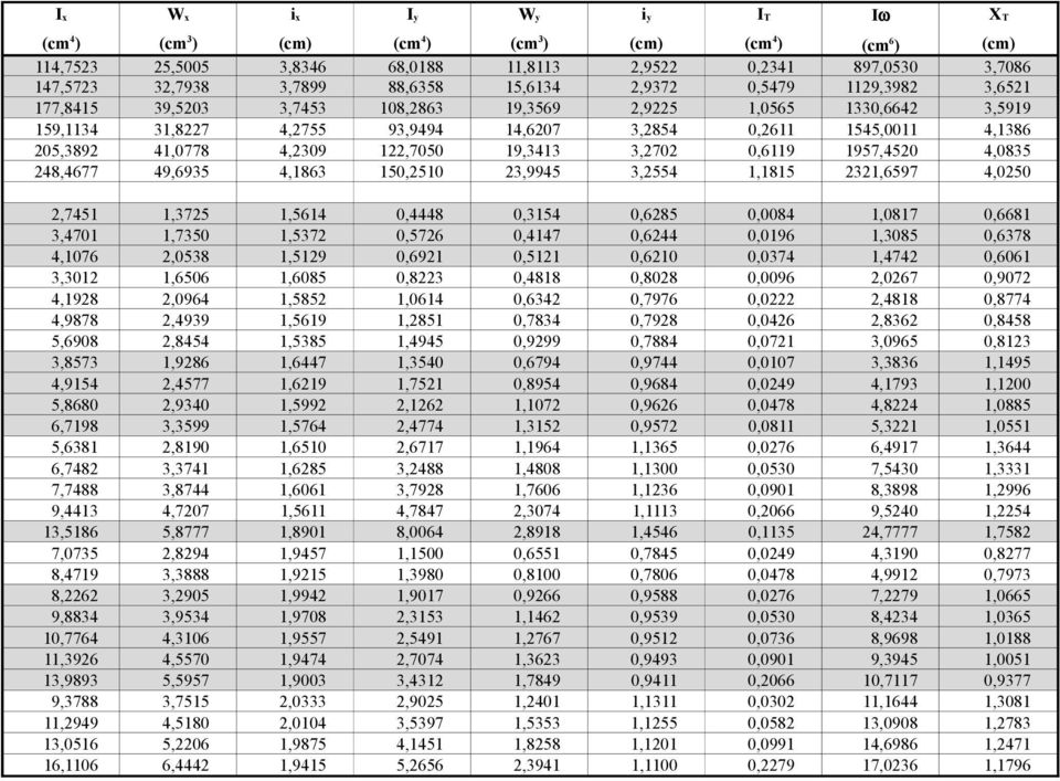 19,3413 3,2702 0,6119 1957,4520 4,0835 248,4677 49,6935 4,1863 150,2510 23,9945 3,2554 1,1815 2321,6597 4,0250 i y I T Iω X T 2,7451 1,3725 1,5614 0,4448 0,3154 0,6285 0,0084 1,0817 0,6681 3,4701