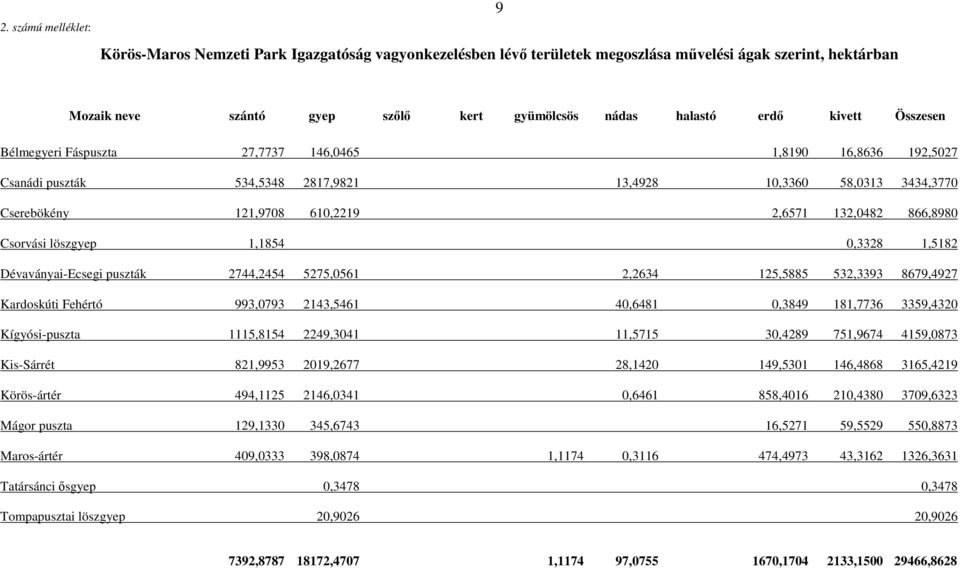 866,8980 Csorvási löszgyep 1,1854 0,3328 1,5182 Dévaványai-Ecsegi puszták 2744,2454 5275,0561 2,2634 125,5885 532,3393 8679,4927 Kardoskúti Fehértó 993,0793 2143,5461 40,6481 0,3849 181,7736