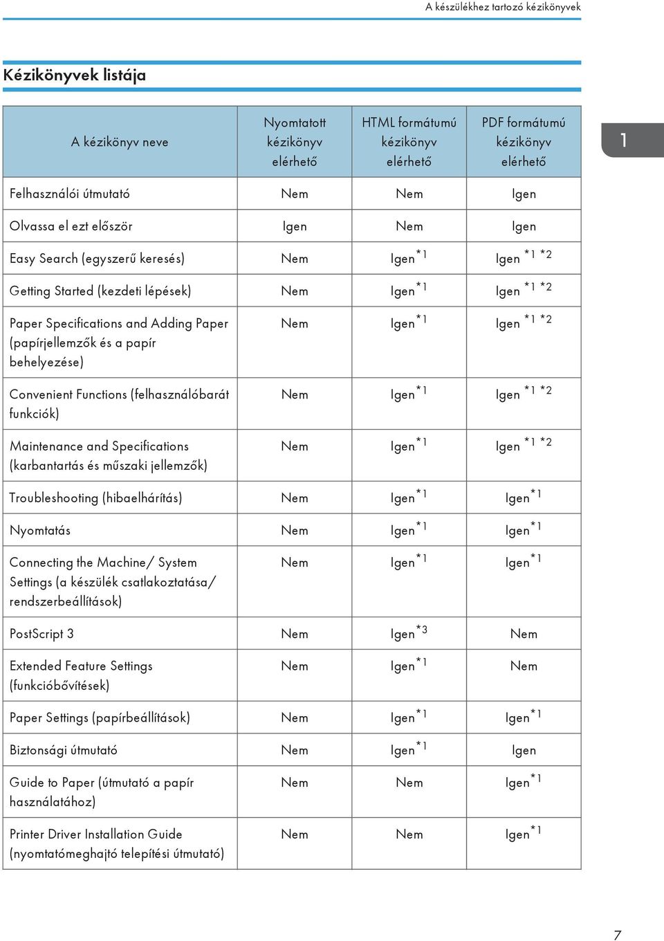 (papírjellemzők és a papír behelyezése) Convenient Functions (felhasználóbarát funkciók) Maintenance and Specifications (karbantartás és műszaki jellemzők) Nem Igen *1 Igen *1 *2 Nem Igen *1 Igen *1