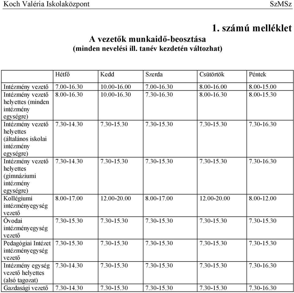 30-14.30 7.30-15.30 7.30-15.30 7.30-15.30 7.30-16.30 helyettes (gimnáziumi intézmény egységre) Kollégiumi 8.00-17.00 12.00-20.00 8.00-17.00 12.00-20.00 8.00-12.00 intézményegység vezető Óvodai 7.