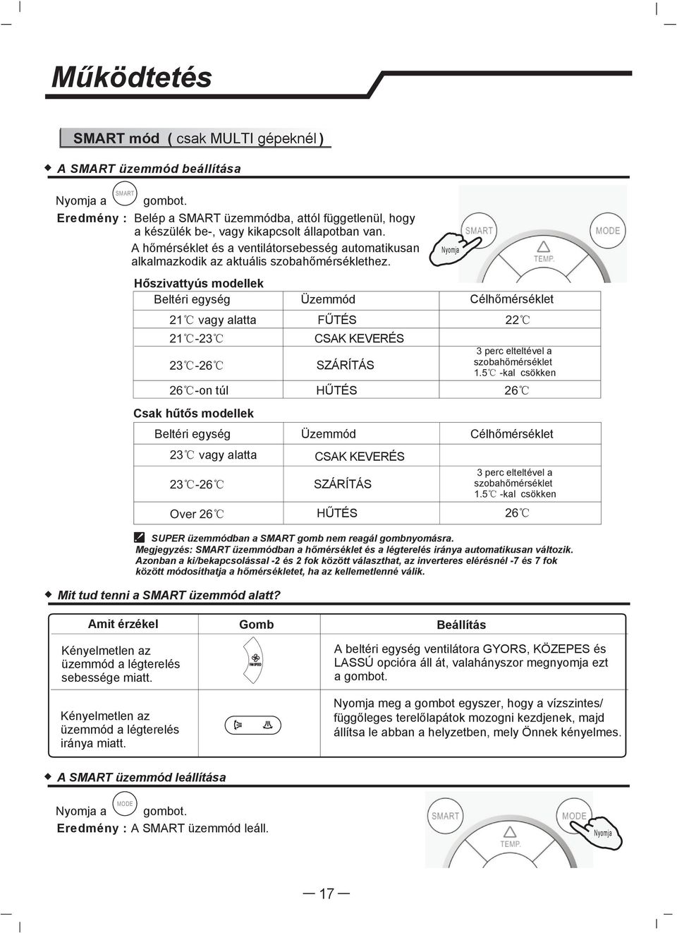 Hőszivattyús modellek Beltéri egység Célhőmérséklet 21 vagy alatta FŰTÉS 22 21-23 23-26 26 -on túl Csak hűtős modellek Beltéri egység 23 vagy alatta 23-26 Over 26 26 SUPER üzemmódban a SMART gomb nem