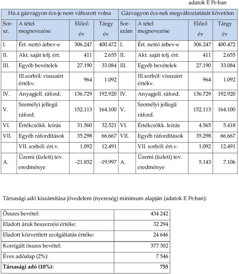 964 1.92 III.sorból: visszaírt értékv. 964 1.92 IV. Anyagjell. ráford. 136.729 192.92 IV. Anyagjell. ráford. 136.729 192.92 V. Személyi jellegű ráford. 152.113 164.1 V. Személyi jellegű ráford. 152.113 164.1 VI.