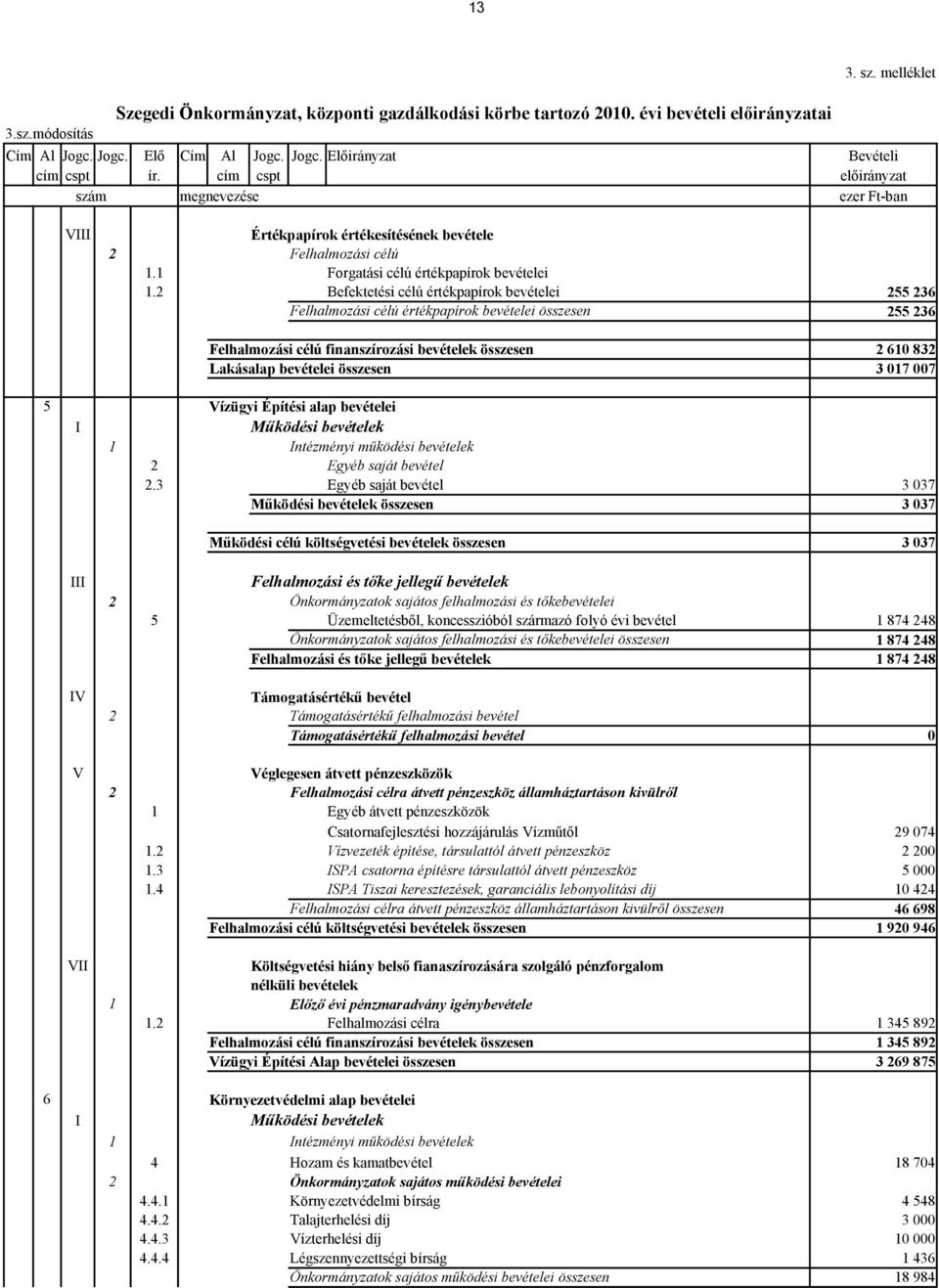 2 Befektetési célú értékpapírok bevételei 255 236 Felhalmozási célú értékpapírok bevételei összesen 255 236 Felhalmozási célú finanszírozási bevételek összesen 2 610 832 Lakásalap bevételei összesen