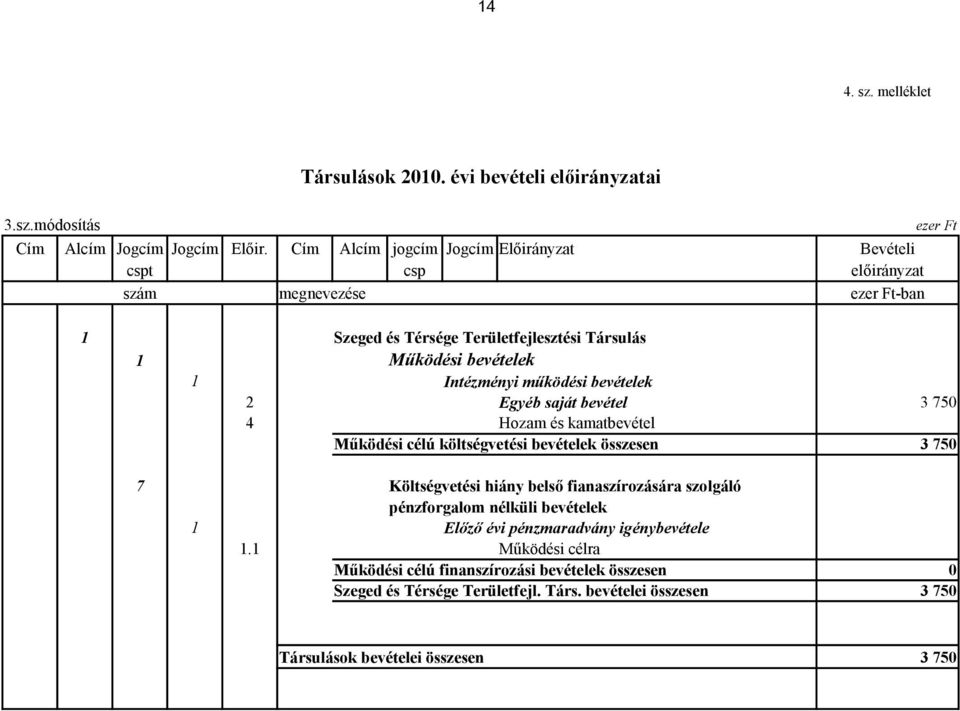 működési bevételek 2 Egyéb saját bevétel 3 750 4 Hozam és kamatbevétel Működési célú költségvetési bevételek összesen 3 750 7 Költségvetési hiány belső fianaszírozására