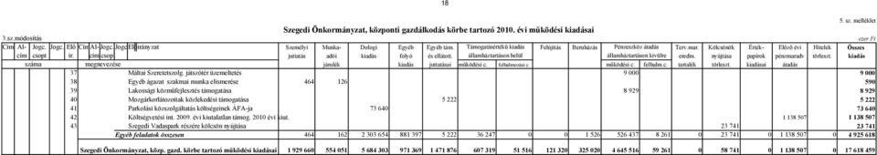 államháztartáson belül államháztartáson kivülre eredm. nyújtása papírok pénzmaradv törleszt. kiadás száma megnevezése járulék kiadás juttatásai működési c. felhalmozási c. működési c. felhalm.c. tartalék törleszt.