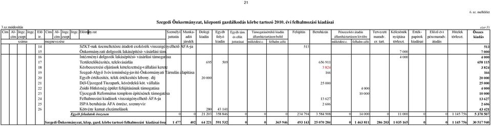 államháztartáson belül államháztartáson kivülre maradv. nyújtása papírok pénzmaradv. törleszt. kiadás száma megnevezése járulék kiadás juttatásai működési c. felhalm célú működési c. felhalm célú er.