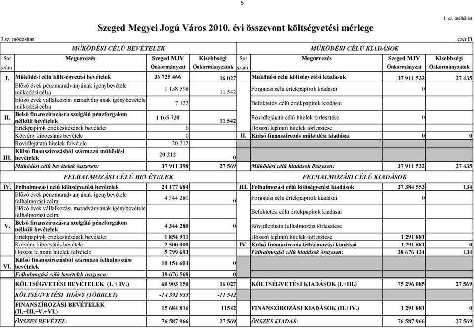 melléklet szám Önkormányzat Önkormányzatok szám Önkormányzat Önkormányzatok I.