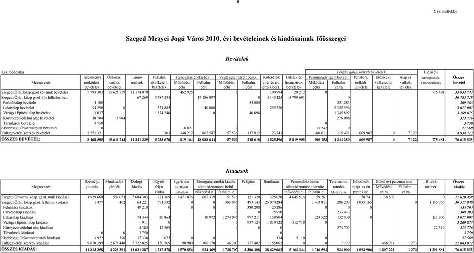 tér.és igv. finanszíroz. Működési Felhalm. nélküli váll.eredm. vállalk. visszatérülések bevétel bevételek bevételei bevételek célú célú célú célú értp.kibocs. bevételek célra célra ig.vétele ig.