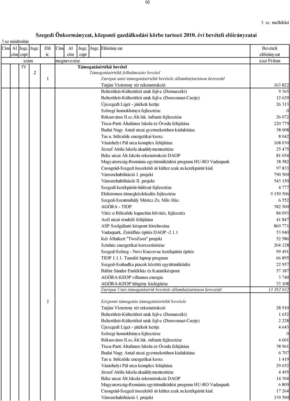 rekonstrukció 163 822 Belterületi-Külterületi utak fejl-e (Domaszéki) 9 365 Belterületi-Külterületi utak fejl-e (Dorozsmai-Cserje) 12 629 Újszegedi Liget - játékok kertje 26 313 Szőregi homokbánya