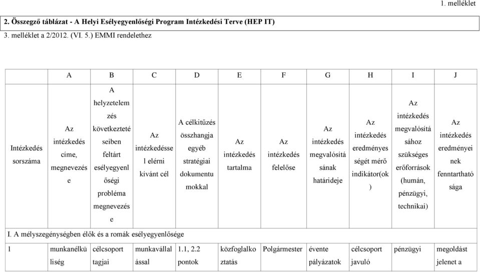 cél A célkitűzés összhngj egyéb strtégii dokumentu mokkl trtlm felelőse megvlósítá sánk htárideje eredményes ségét mérő indikátor(ok ) megvlósítá sához szükséges