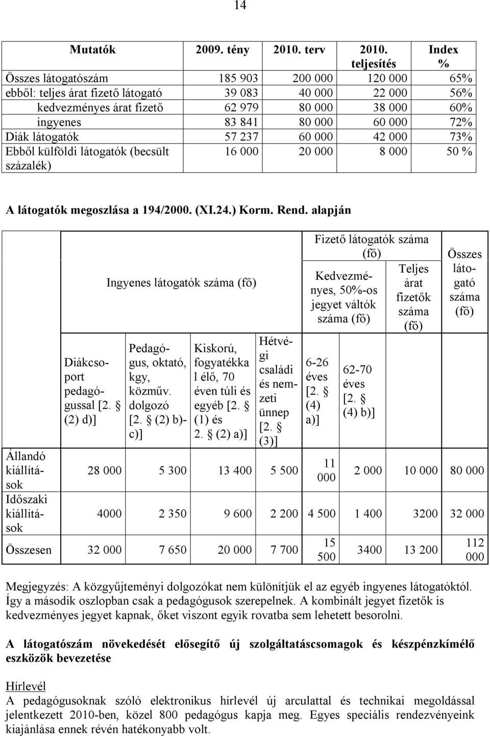 60 000 72% Diák látogatók 57 237 60 000 42 000 73% Ebből külföldi látogatók (becsült százalék) 16 000 20 000 8 000 50 % A látogatók megoszlása a 194/2000. (XI.24.) Korm. Rend.