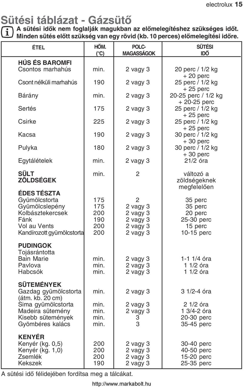 3 30 perc / 1/2 kg + 30 perc Egytálételek min. 2 vagy 3 21/2 óra SÜLT min.