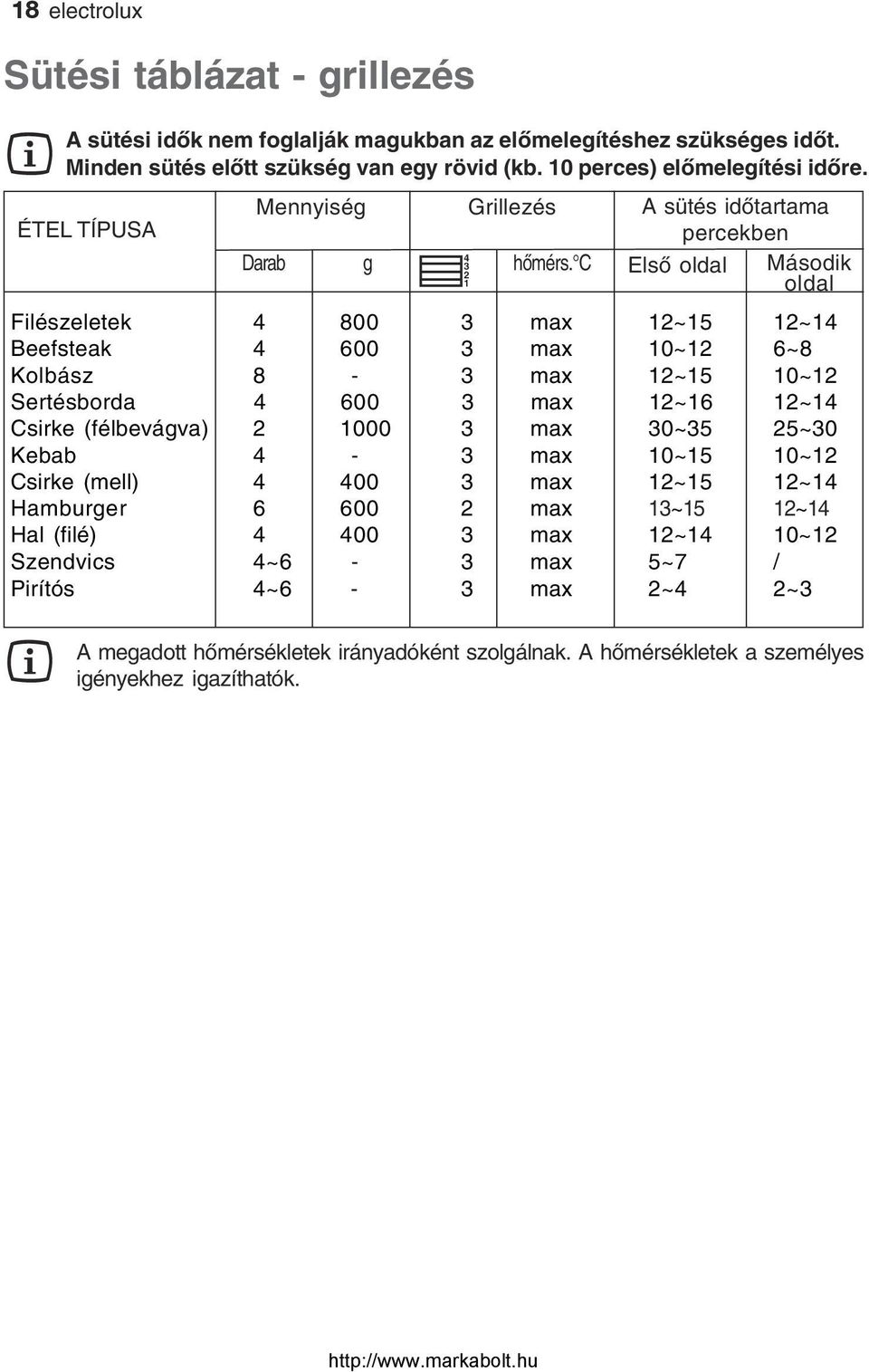 C A sütés időtartama percekben Első oldal Második oldal Filészeletek 4 800 3 max 12~15 12~14 Beefsteak 4 600 3 max 10~12 6~8 Kolbász 8-3 max 12~15 10~12 Sertésborda 4 600 3 max 12~16 12~14