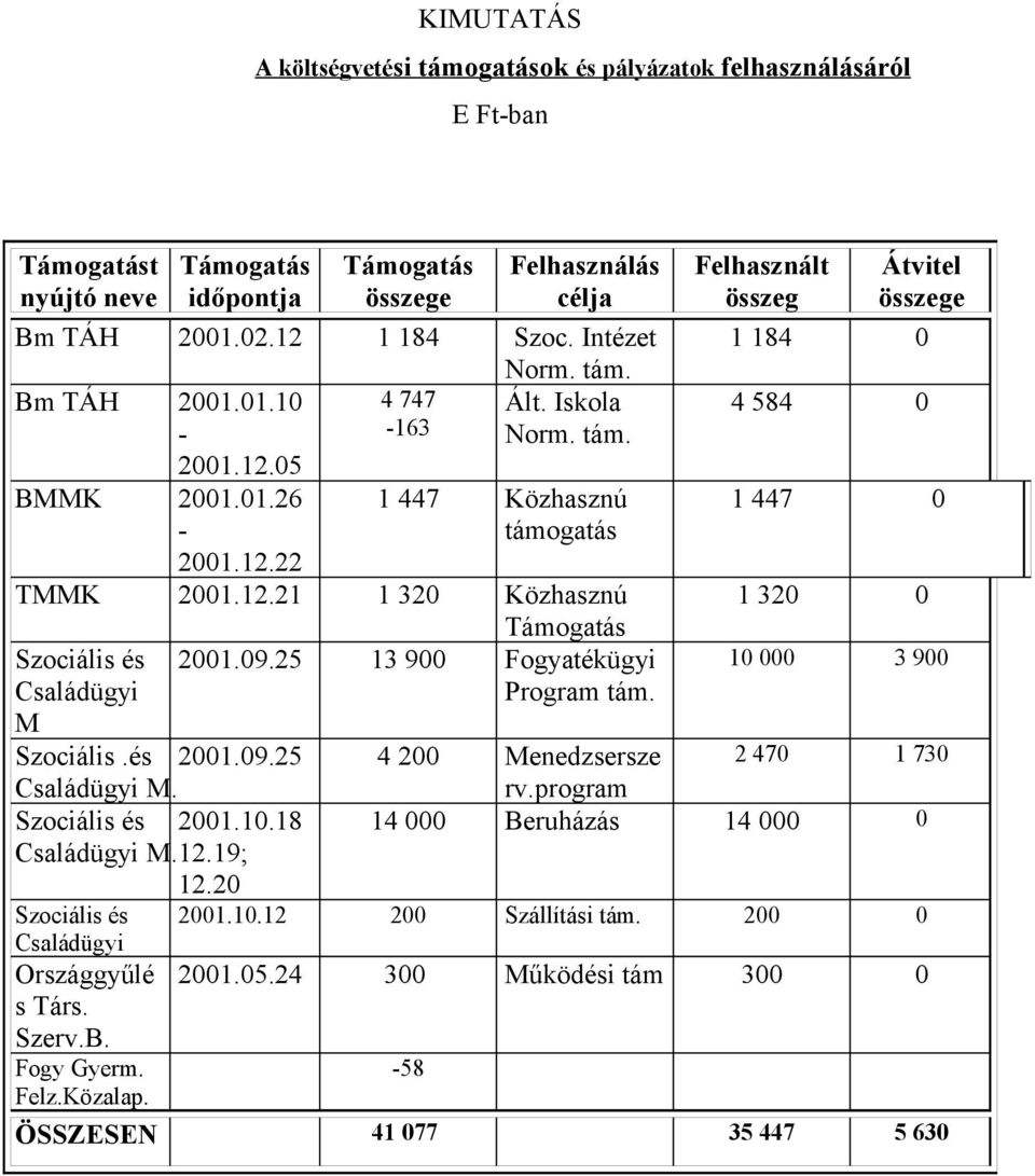 M Felhasznált összeg Átvitel összege 1 184 0 4 584 0 1 447 0 1 320 0 10 000 3 900 Szociális.és 2001.09.25 4 200 Menedzsersze 2 470 1 730 Családügyi M. rv.program Szociális és 2001.10.18 14 000 Beruházás 14 000 0 Családügyi M.