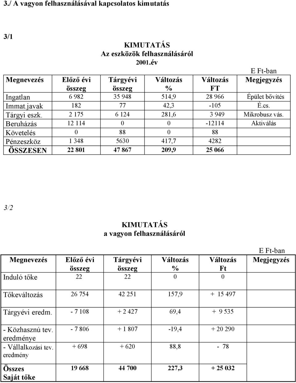 2 175 6 124 281,6 3 949 Mikrobusz vás.