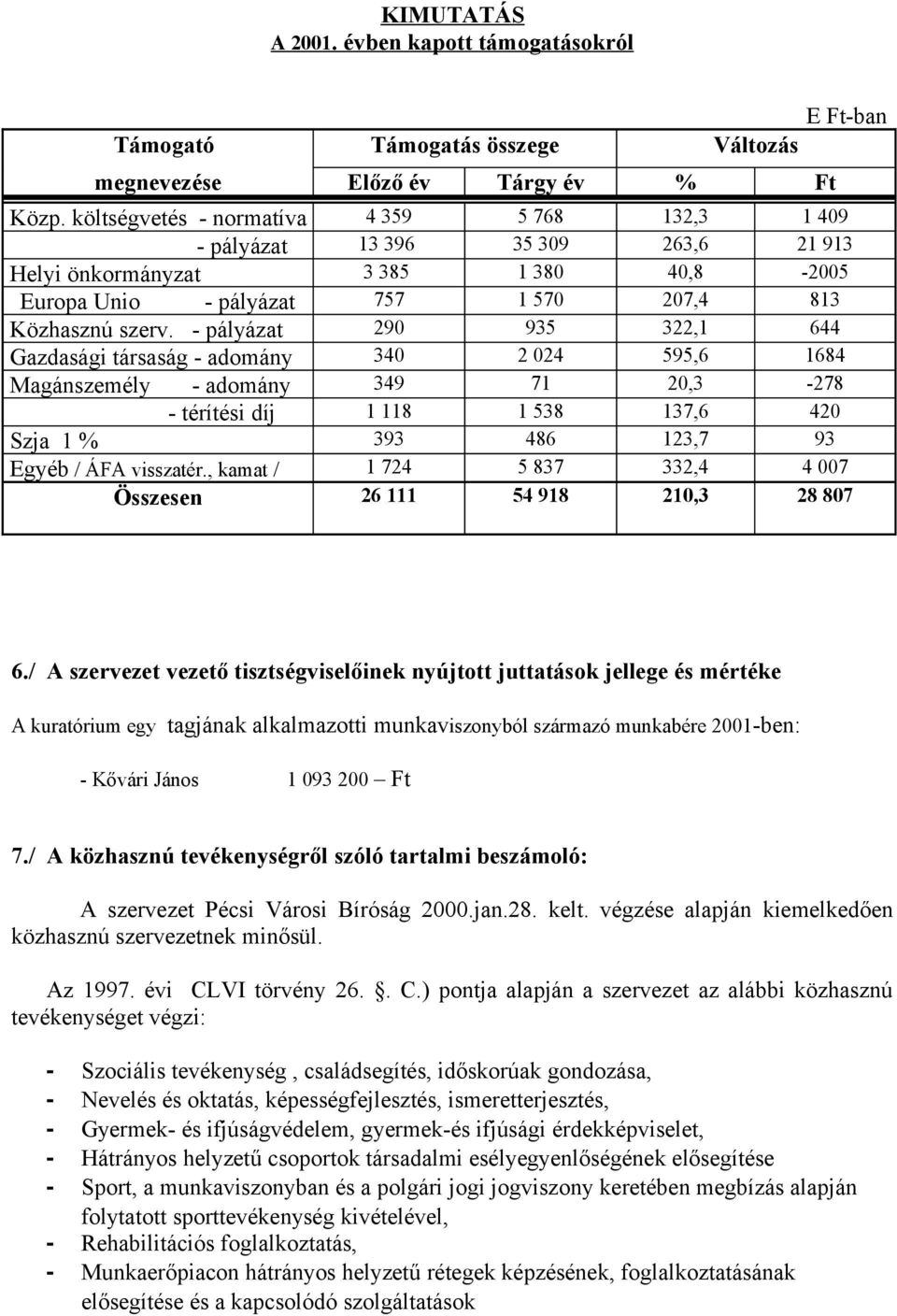 - pályázat 290 935 322,1 644 Gazdasági társaság - adomány 340 2 024 595,6 1684 Magánszemély - adomány 349 71 20,3-278 - térítési díj 1 118 1 538 137,6 420 Szja 1 % 393 486 123,7 93 Egyéb / ÁFA