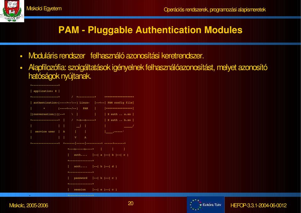 + + application: X + + / + + +================+ authentication [ > \ ] Linux < PAM config file + [ < / ] PAM ================