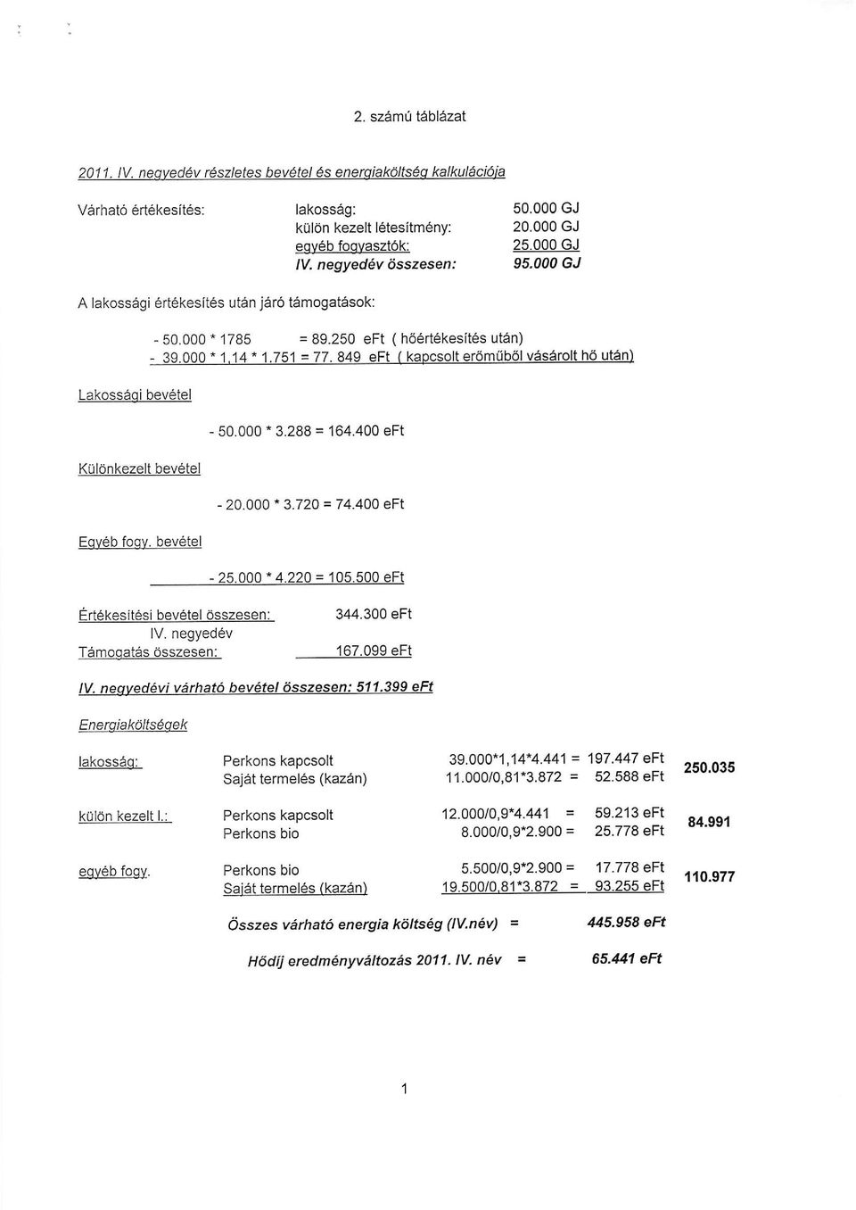 849 eft ( kapcslt er6m(b6l vaserlt h6 utdn) Kulnkezelt bevtel Eveb fqv. bevetel - 5.. 3.288 = 164.4 eft - 2. * 3.72 = 74.4 eft - 25..4.22 = 15.5 eft E:rtkesitesi bevetel dsszesen: 344.3 eft lv.