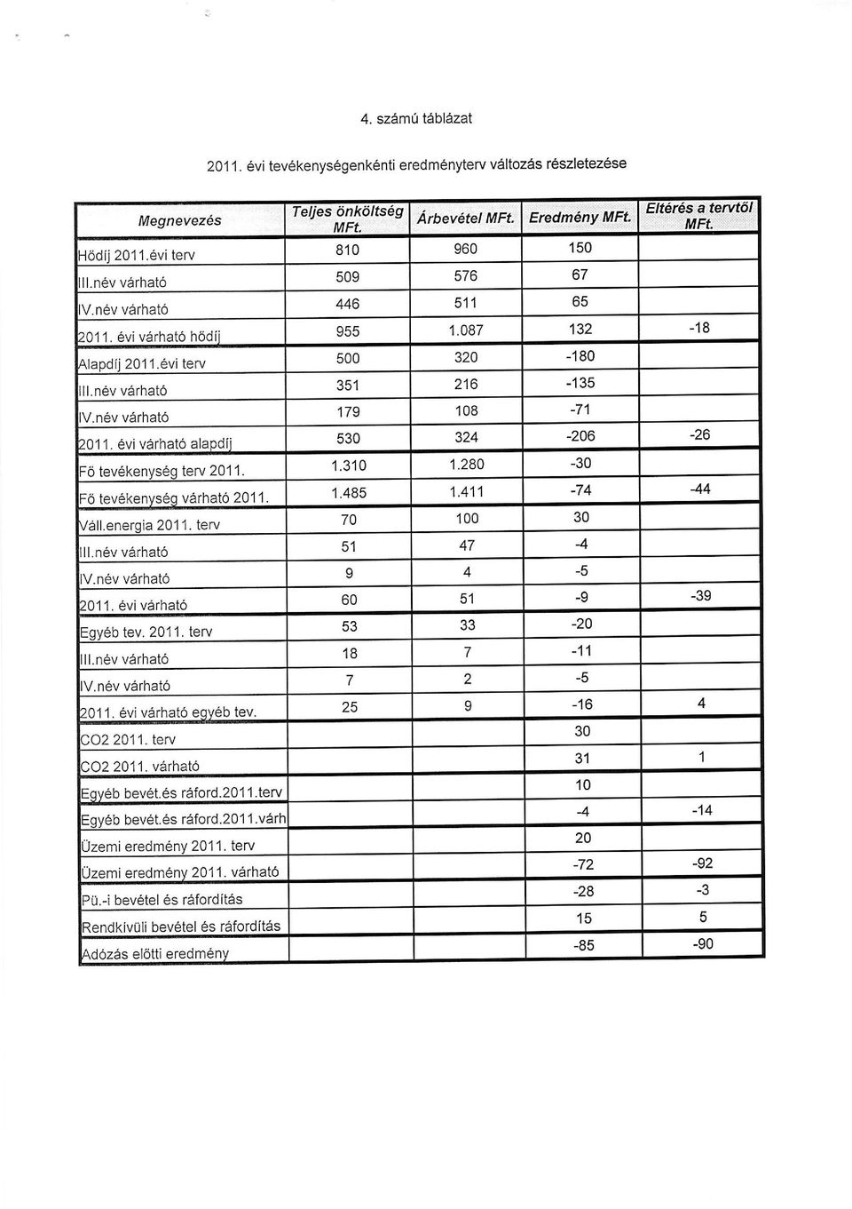 enerqia 211. terv 7 1 3 ll.n6v varhat6 51 47 V.n6v viirhat 2 1. 6vi varhat 6 5l -9 =gyeb tev. 211. terv 53-2 ll.n6v vdrhat6 18 7-11 V.n6v v6rhat 7-5 2 1. evi varhat6 eqveb tev. 25 9 - t 4 lo2 211.