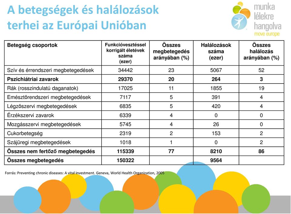 megbetegedések 7117 5 391 4 Légzıszervi megbetegedések 6835 5 420 4 Érzékszervi zavarok 6339 4 0 0 Mozgásszervi megbetegedések 5745 4 26 0 Cukorbetegség 2319 2 153 2 Szájüregi